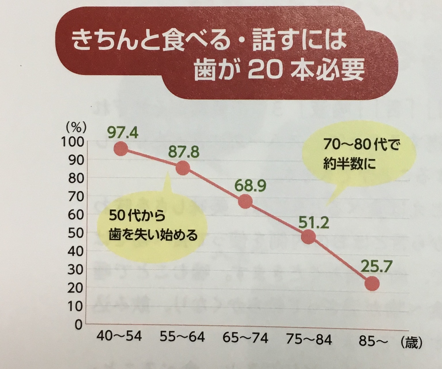 歯が20本必要です